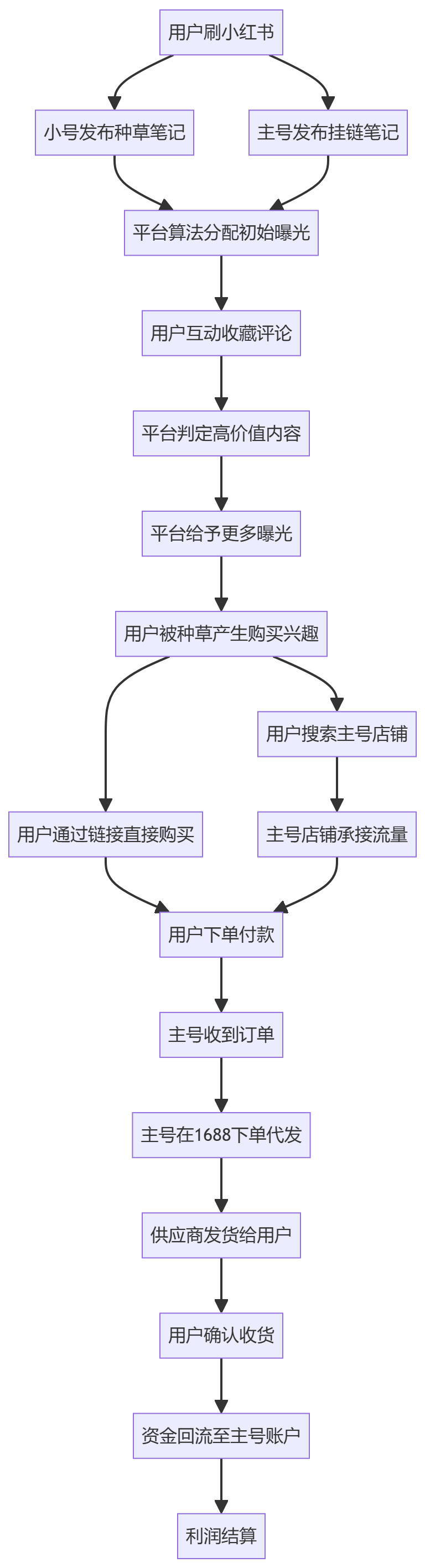 核心商业逻辑拆解